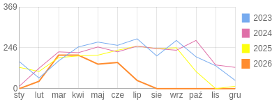 Wykres roczny blog rowerowy anwi.bikestats.pl